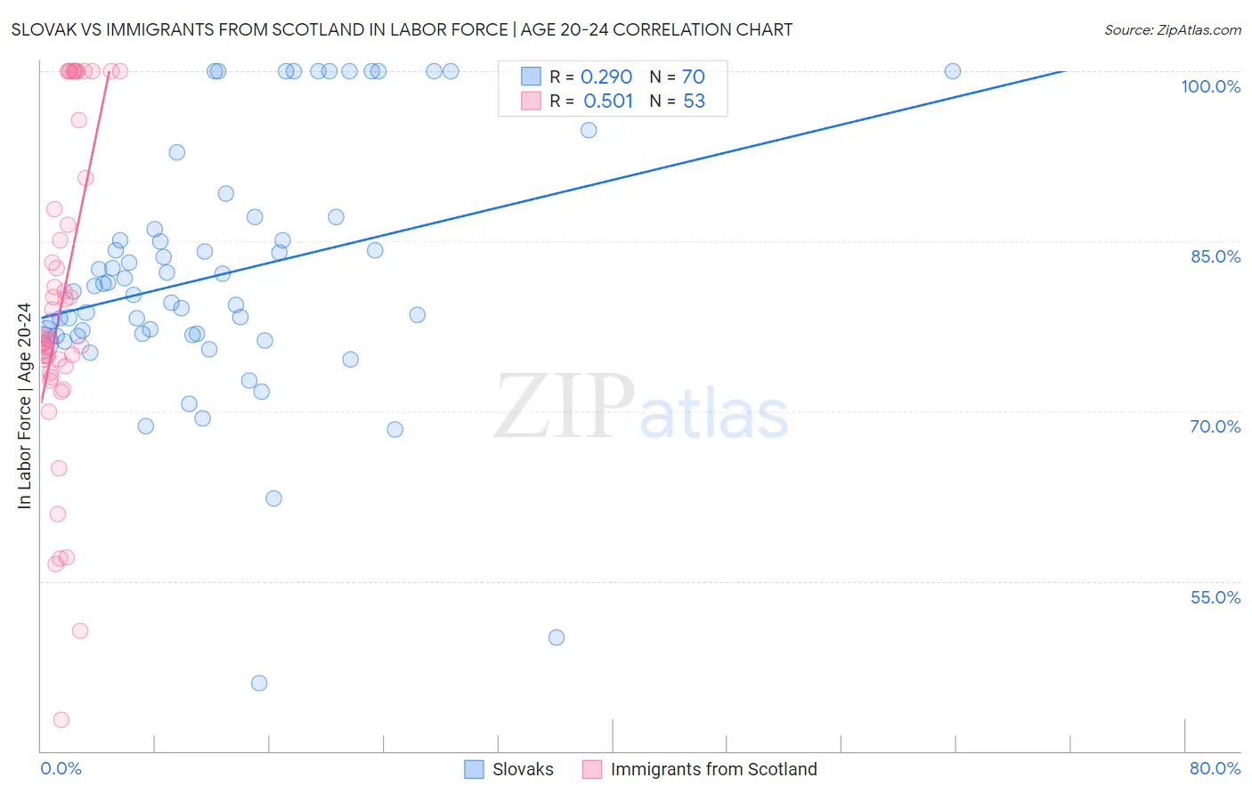 Slovak vs Immigrants from Scotland In Labor Force | Age 20-24