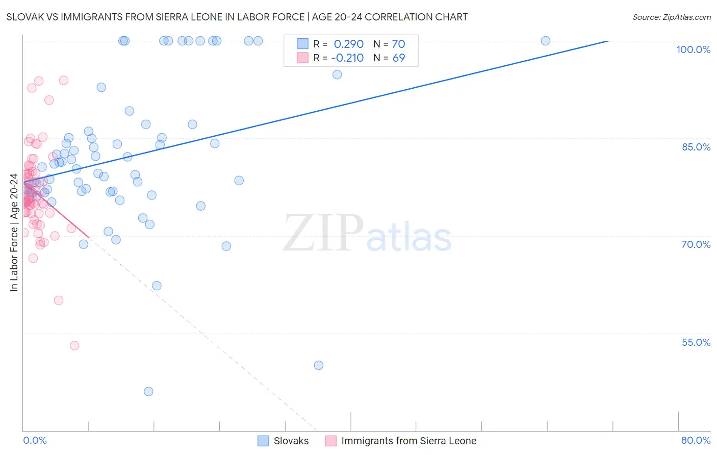 Slovak vs Immigrants from Sierra Leone In Labor Force | Age 20-24
