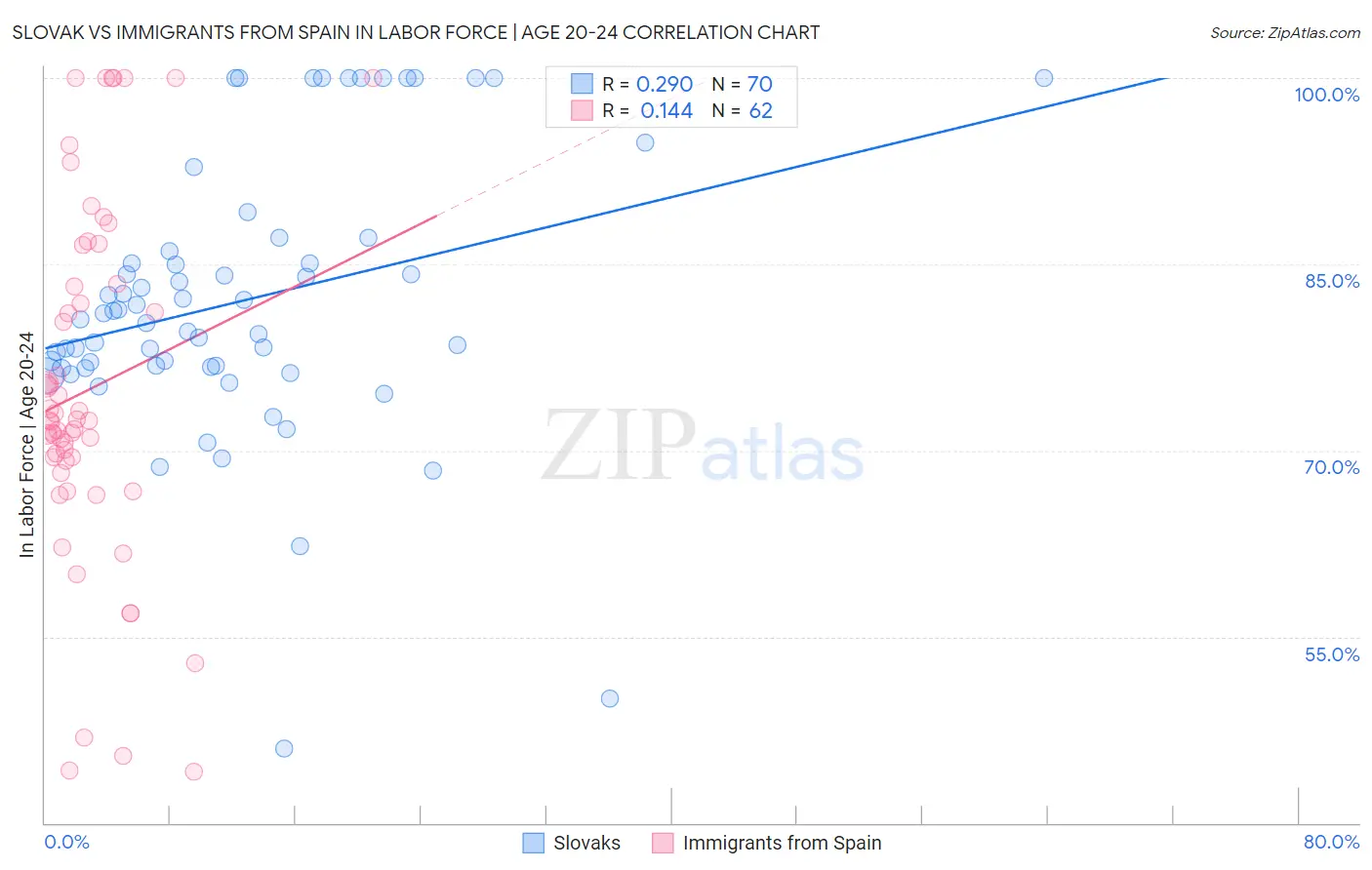 Slovak vs Immigrants from Spain In Labor Force | Age 20-24
