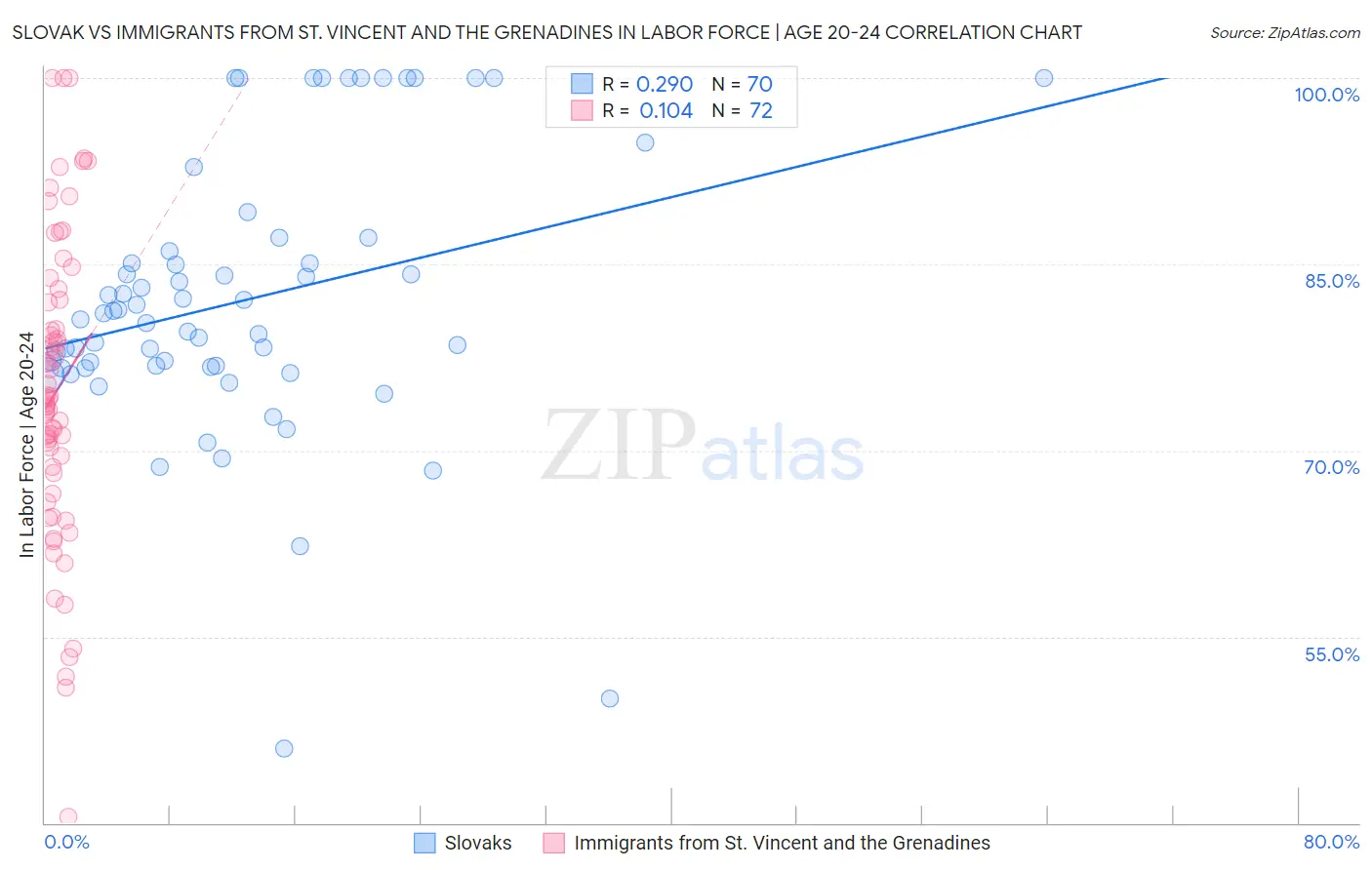 Slovak vs Immigrants from St. Vincent and the Grenadines In Labor Force | Age 20-24