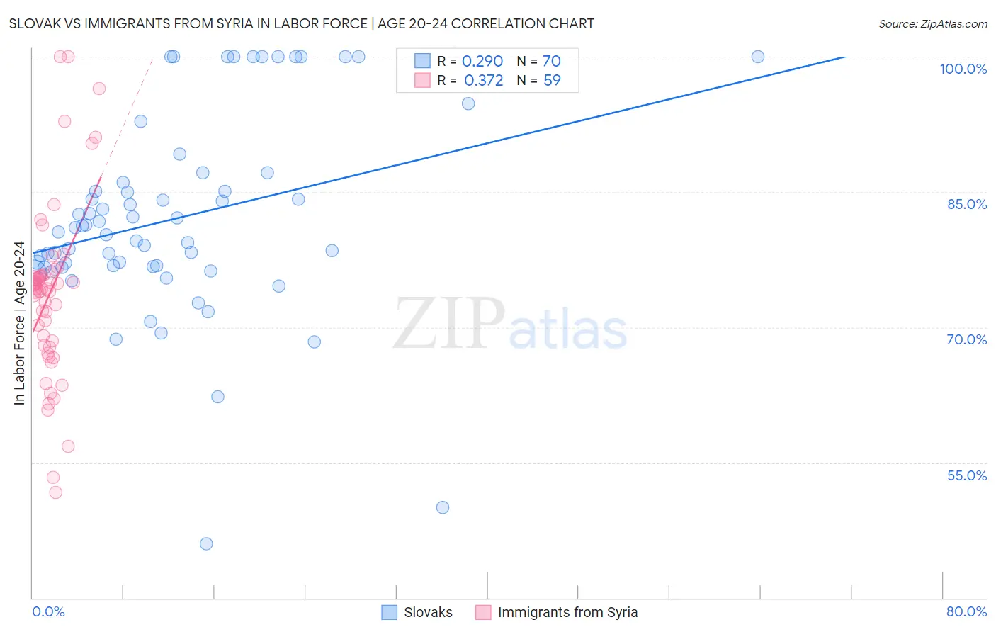 Slovak vs Immigrants from Syria In Labor Force | Age 20-24