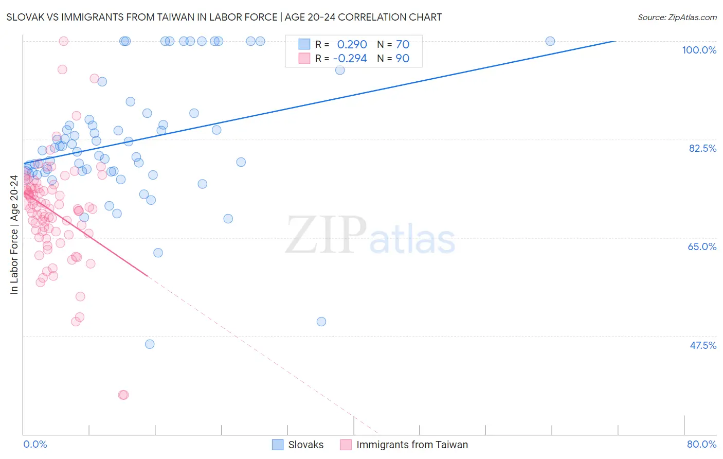 Slovak vs Immigrants from Taiwan In Labor Force | Age 20-24