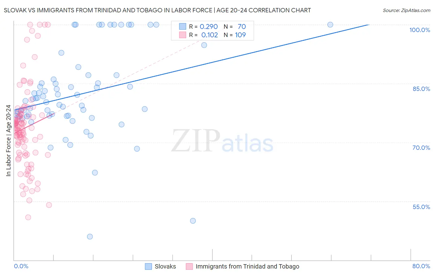 Slovak vs Immigrants from Trinidad and Tobago In Labor Force | Age 20-24