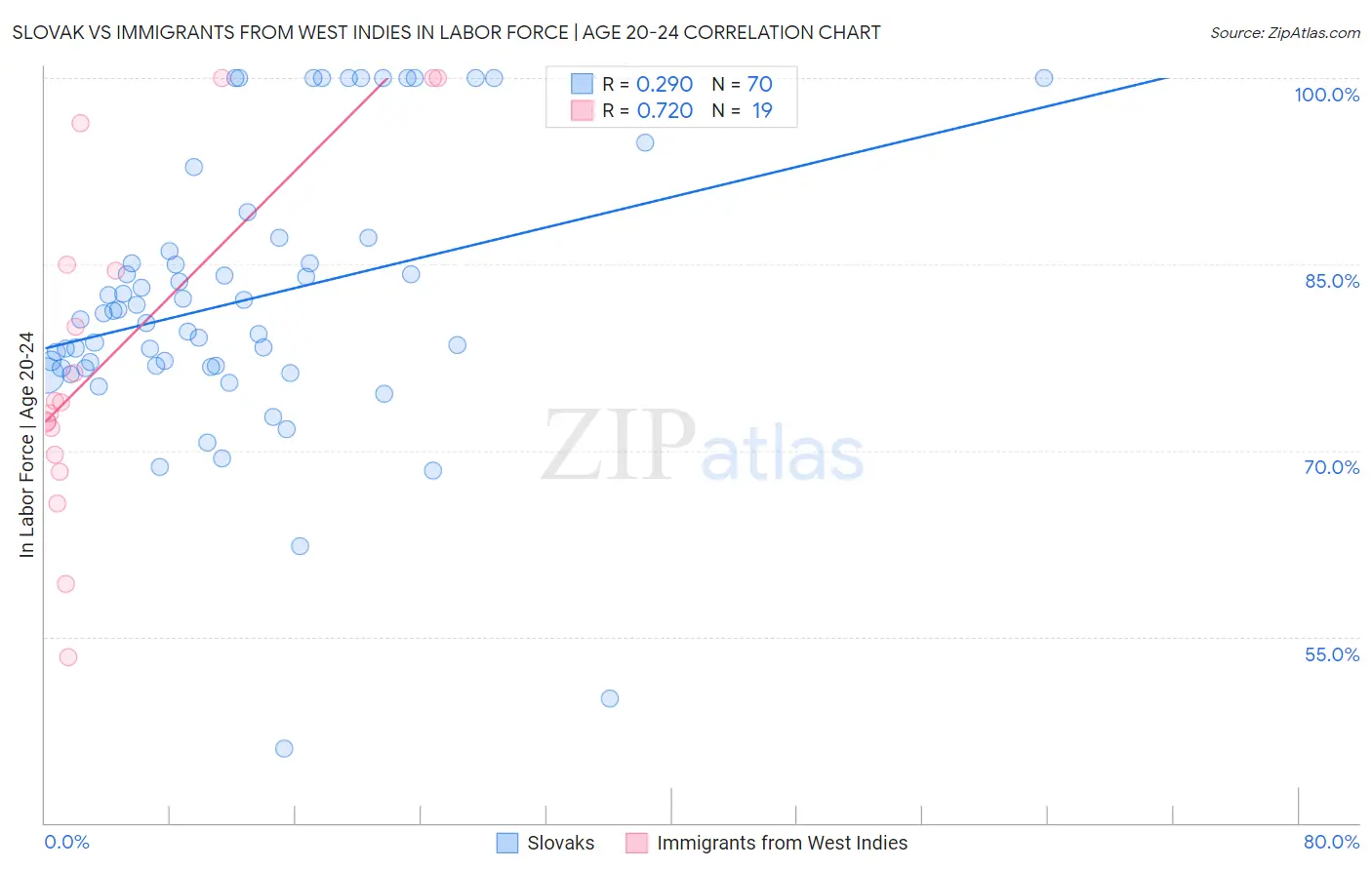 Slovak vs Immigrants from West Indies In Labor Force | Age 20-24