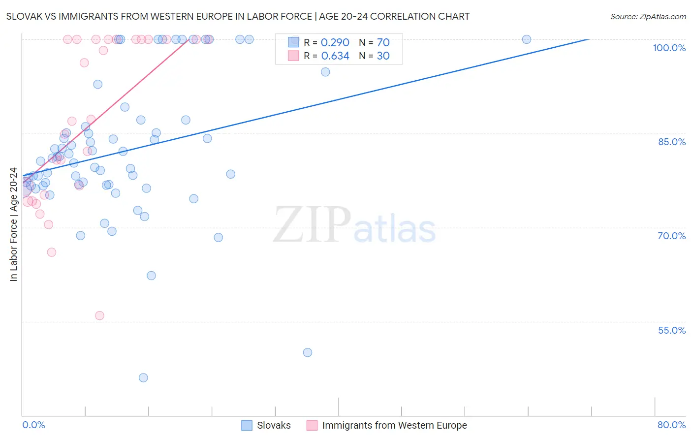 Slovak vs Immigrants from Western Europe In Labor Force | Age 20-24
