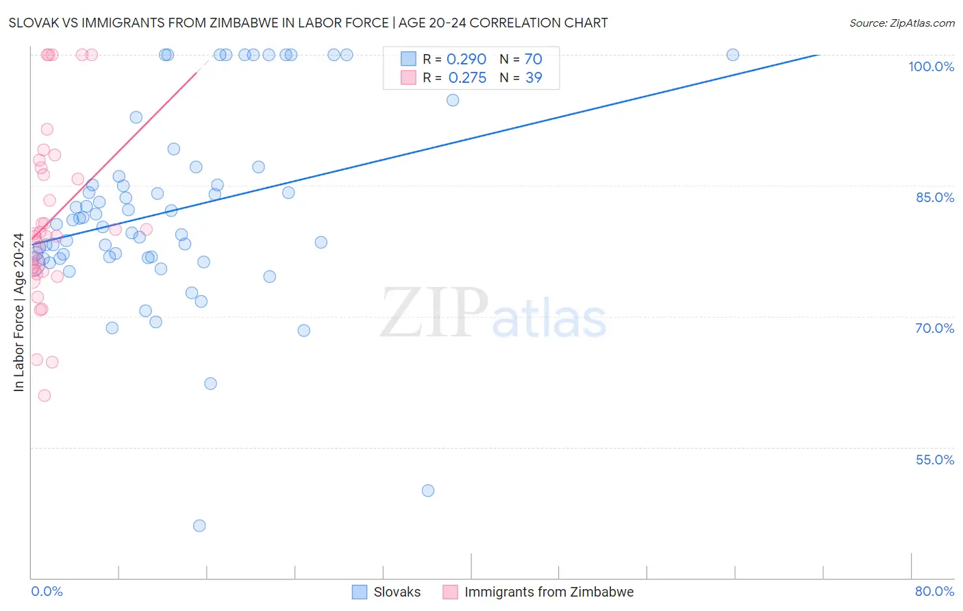 Slovak vs Immigrants from Zimbabwe In Labor Force | Age 20-24