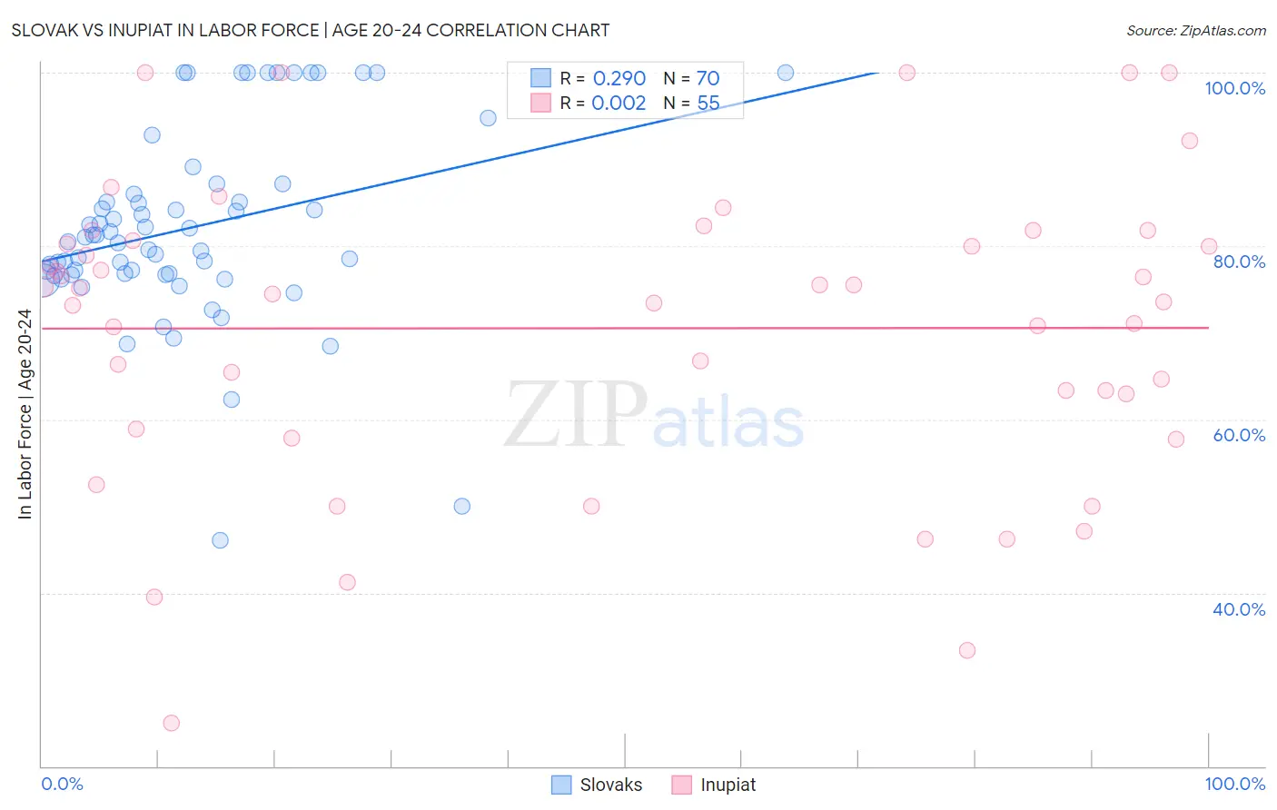 Slovak vs Inupiat In Labor Force | Age 20-24