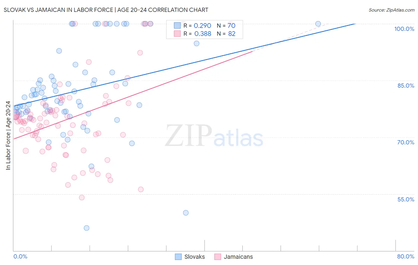 Slovak vs Jamaican In Labor Force | Age 20-24