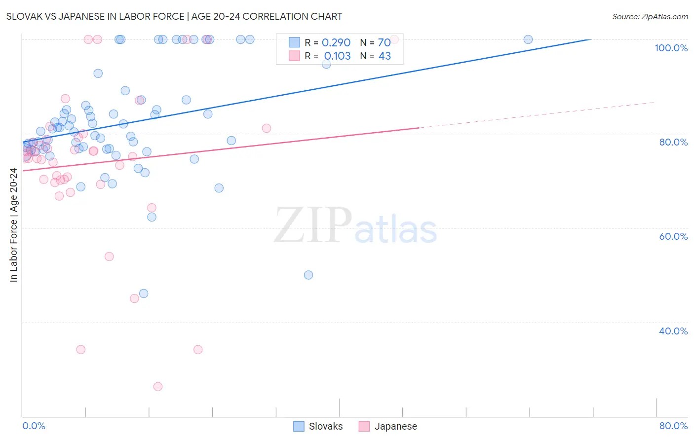 Slovak vs Japanese In Labor Force | Age 20-24