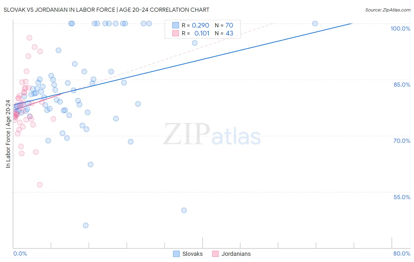 Slovak vs Jordanian In Labor Force | Age 20-24