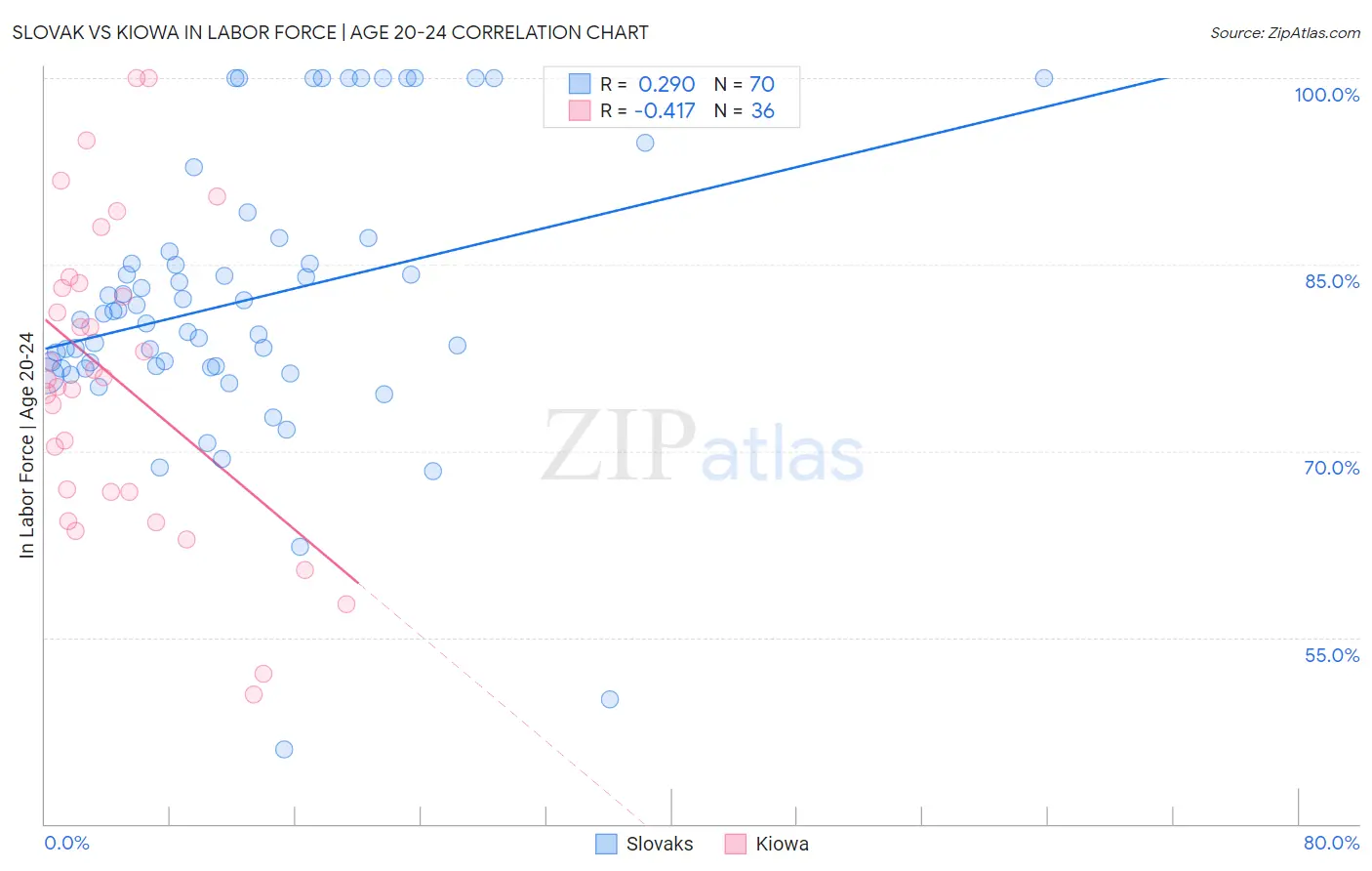 Slovak vs Kiowa In Labor Force | Age 20-24