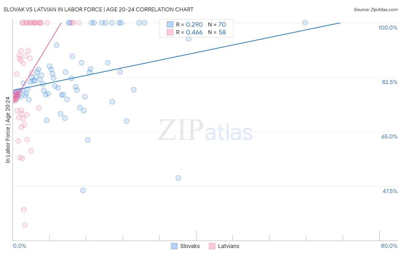 Slovak vs Latvian In Labor Force | Age 20-24