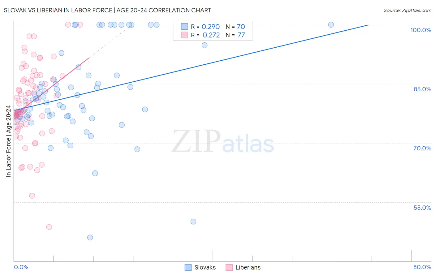 Slovak vs Liberian In Labor Force | Age 20-24