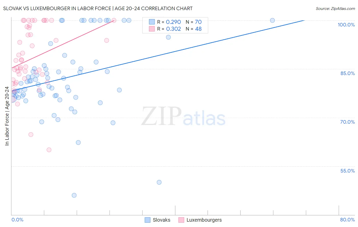 Slovak vs Luxembourger In Labor Force | Age 20-24