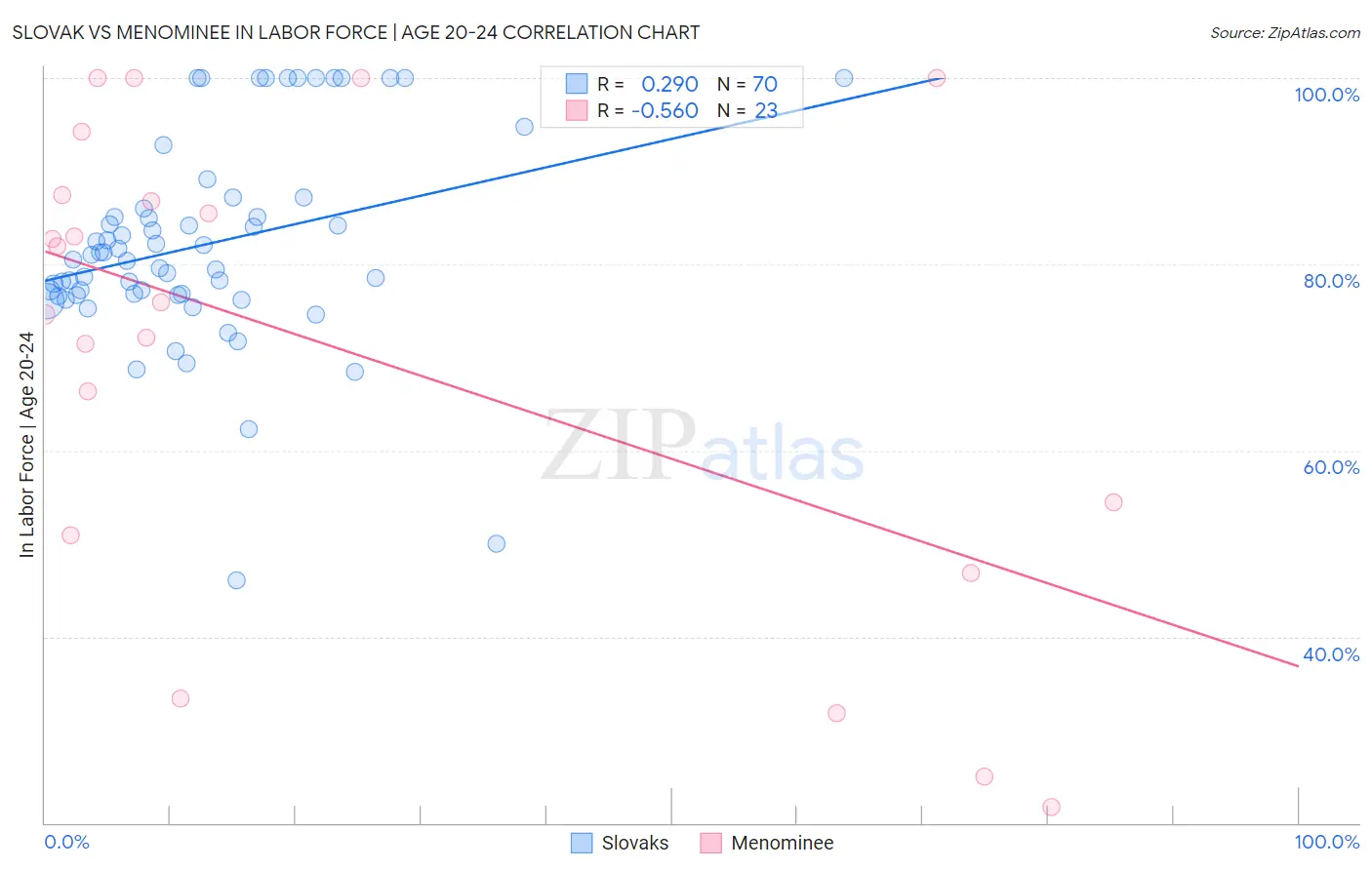 Slovak vs Menominee In Labor Force | Age 20-24