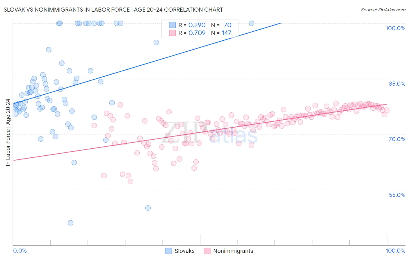 Slovak vs Nonimmigrants In Labor Force | Age 20-24