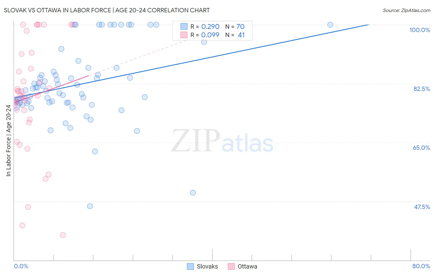 Slovak vs Ottawa In Labor Force | Age 20-24