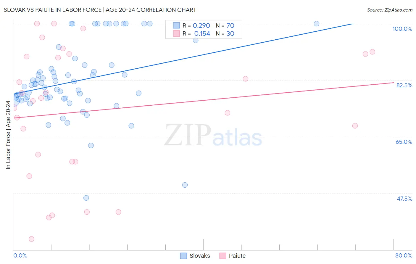 Slovak vs Paiute In Labor Force | Age 20-24