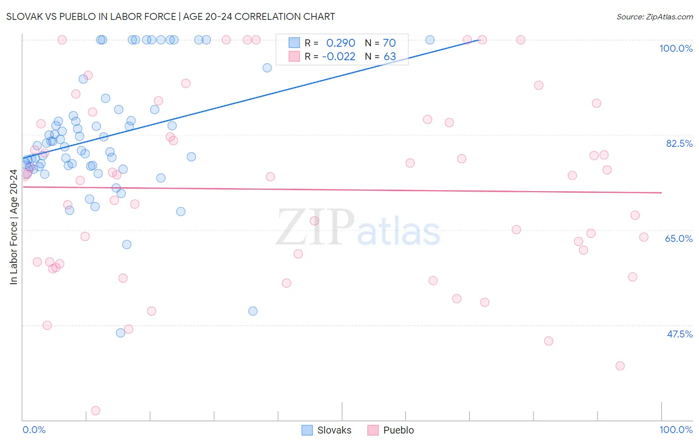Slovak vs Pueblo In Labor Force | Age 20-24