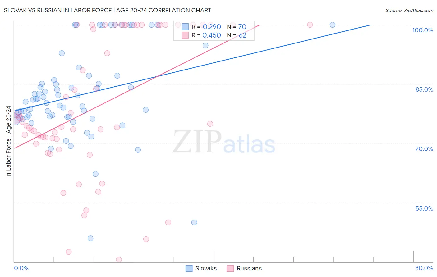 Slovak vs Russian In Labor Force | Age 20-24