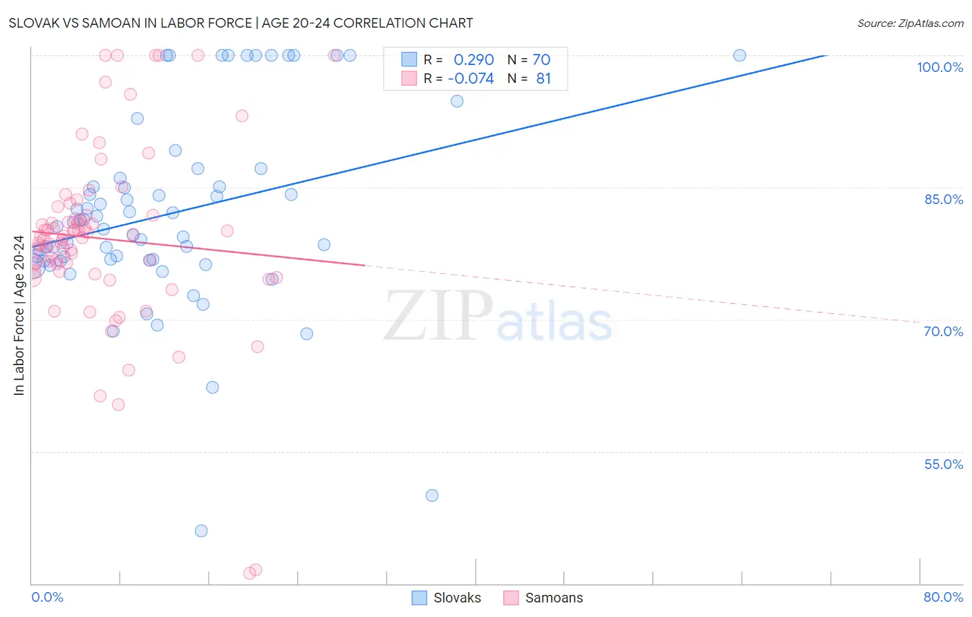 Slovak vs Samoan In Labor Force | Age 20-24