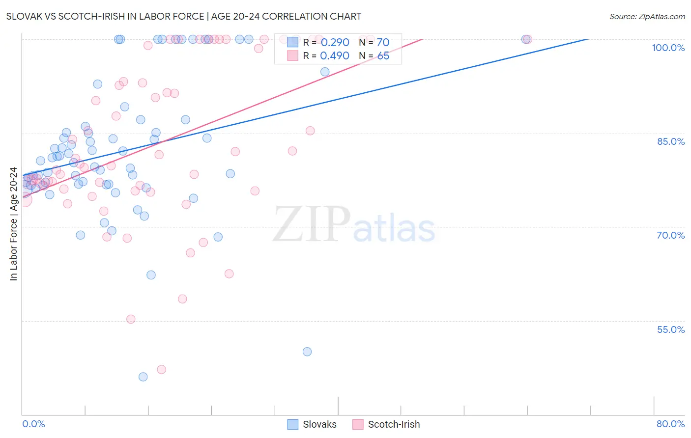 Slovak vs Scotch-Irish In Labor Force | Age 20-24