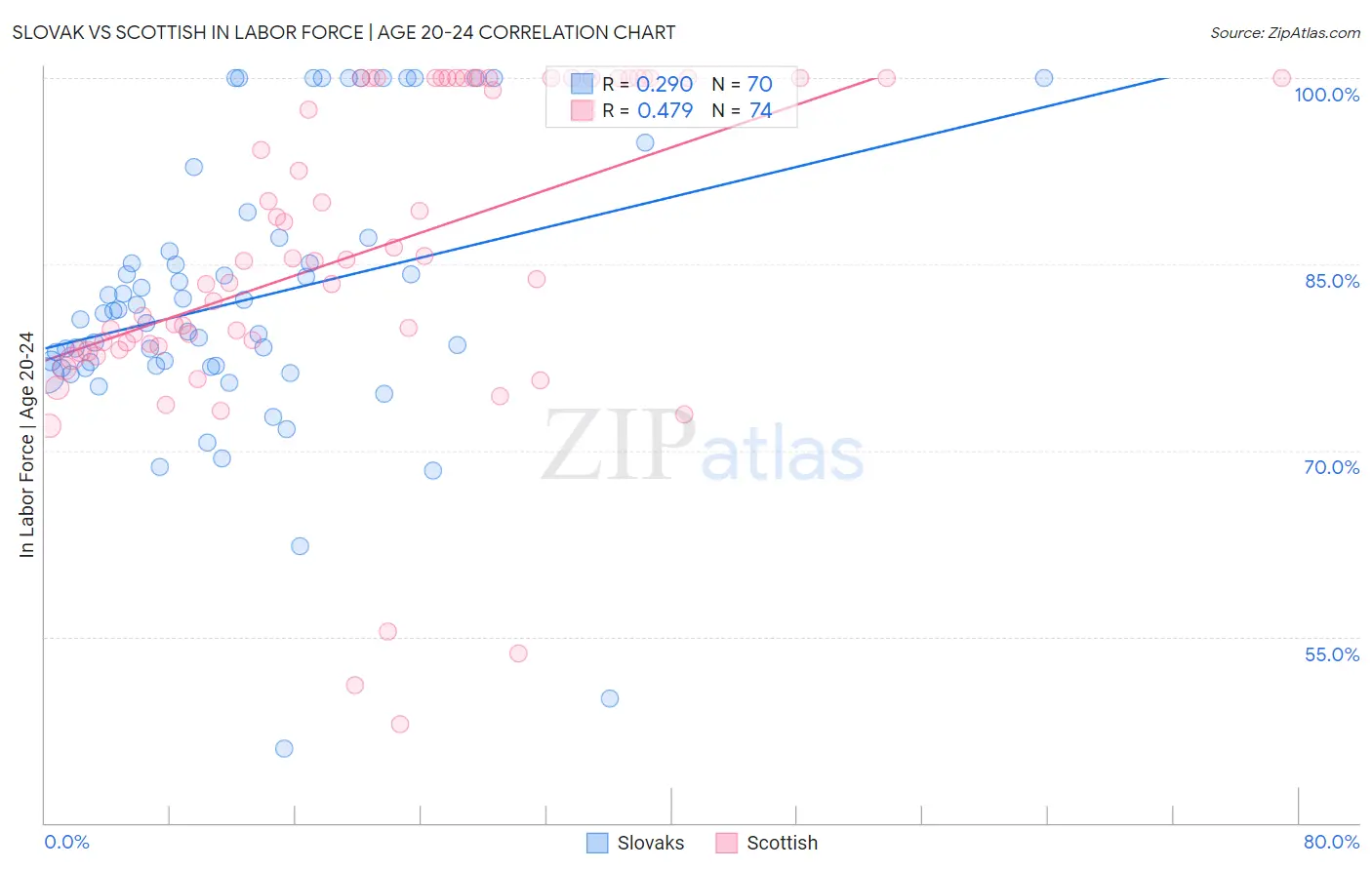Slovak vs Scottish In Labor Force | Age 20-24