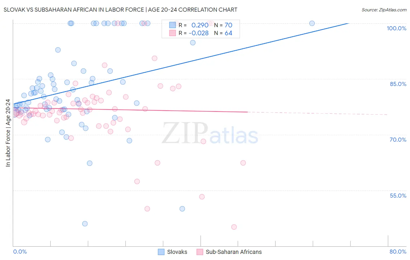 Slovak vs Subsaharan African In Labor Force | Age 20-24