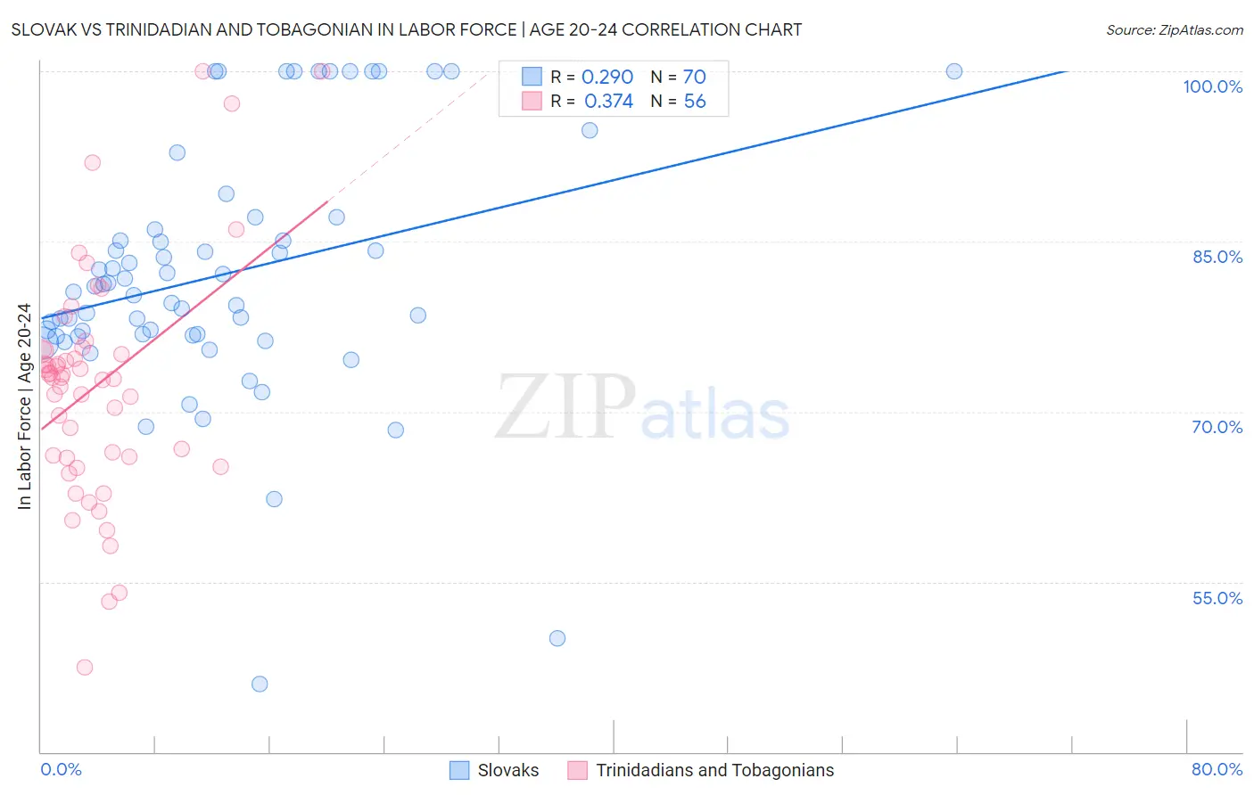 Slovak vs Trinidadian and Tobagonian In Labor Force | Age 20-24
