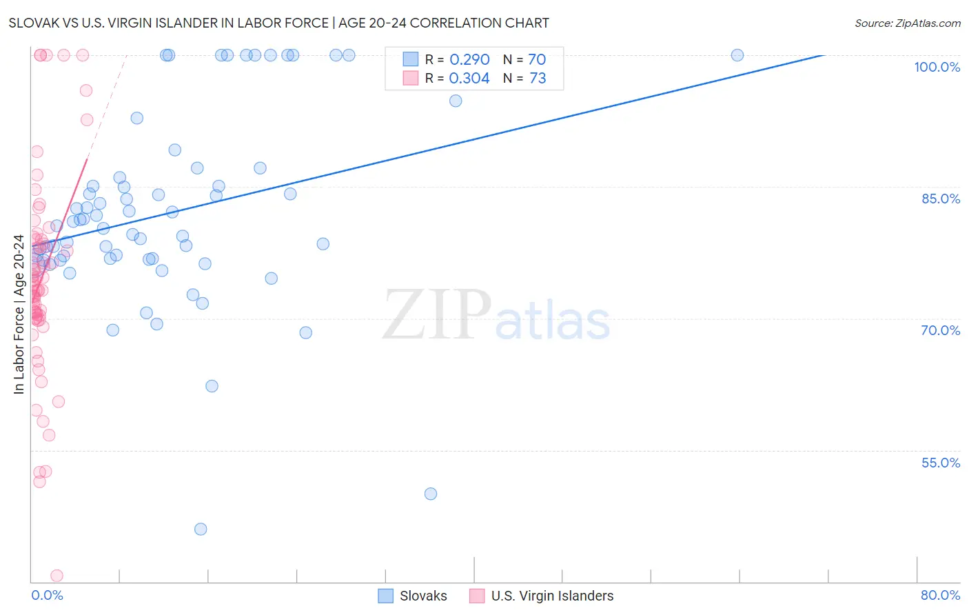 Slovak vs U.S. Virgin Islander In Labor Force | Age 20-24