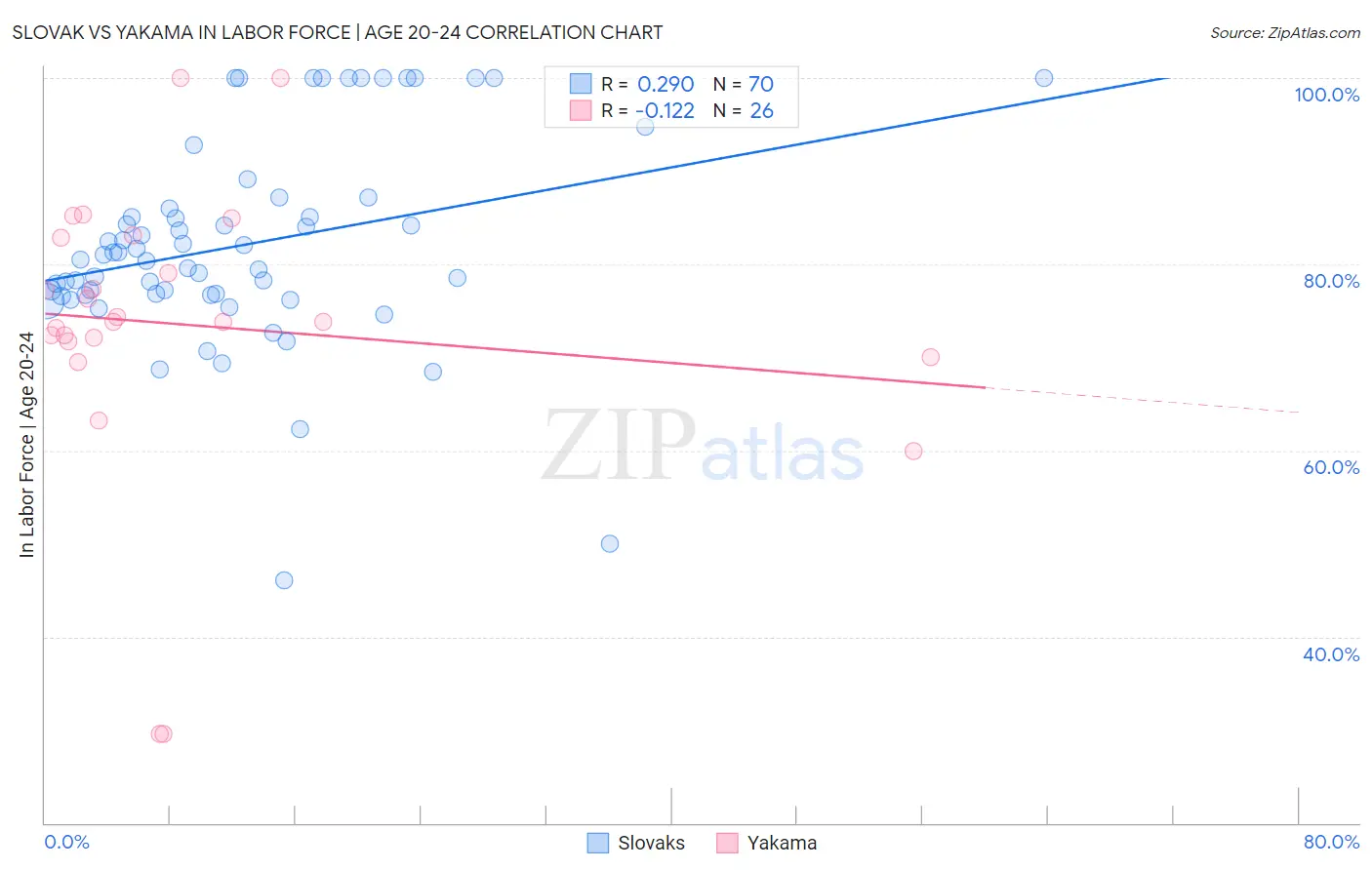 Slovak vs Yakama In Labor Force | Age 20-24