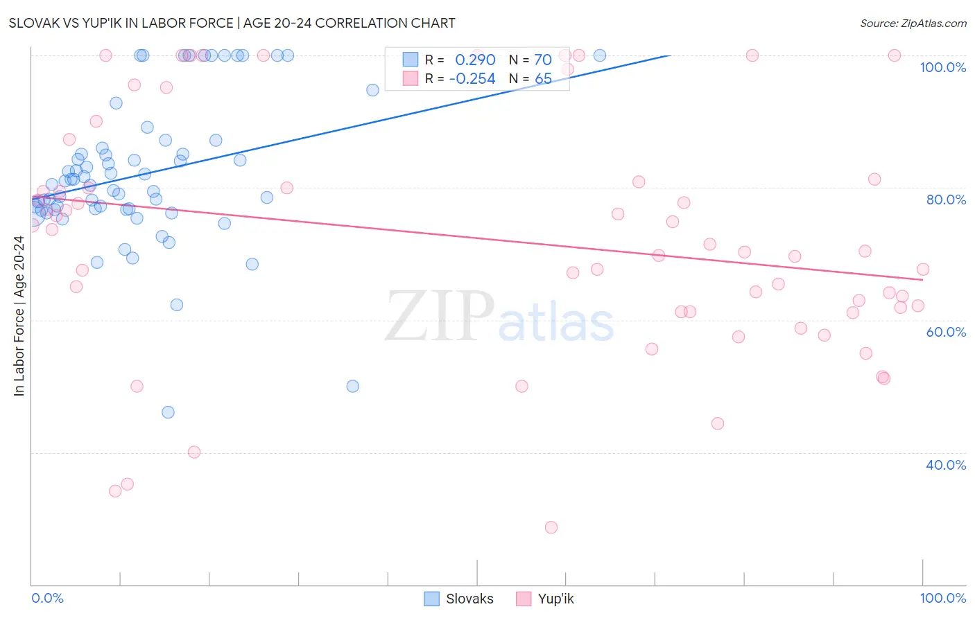 Slovak vs Yup'ik In Labor Force | Age 20-24