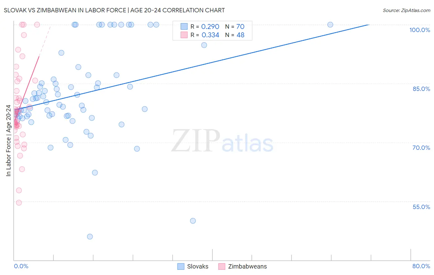 Slovak vs Zimbabwean In Labor Force | Age 20-24