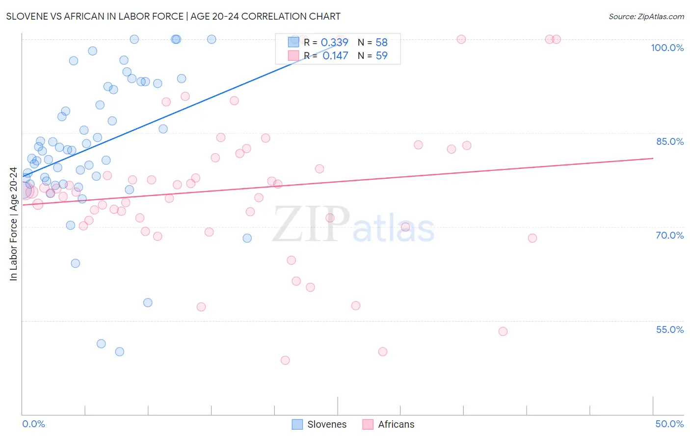 Slovene vs African In Labor Force | Age 20-24