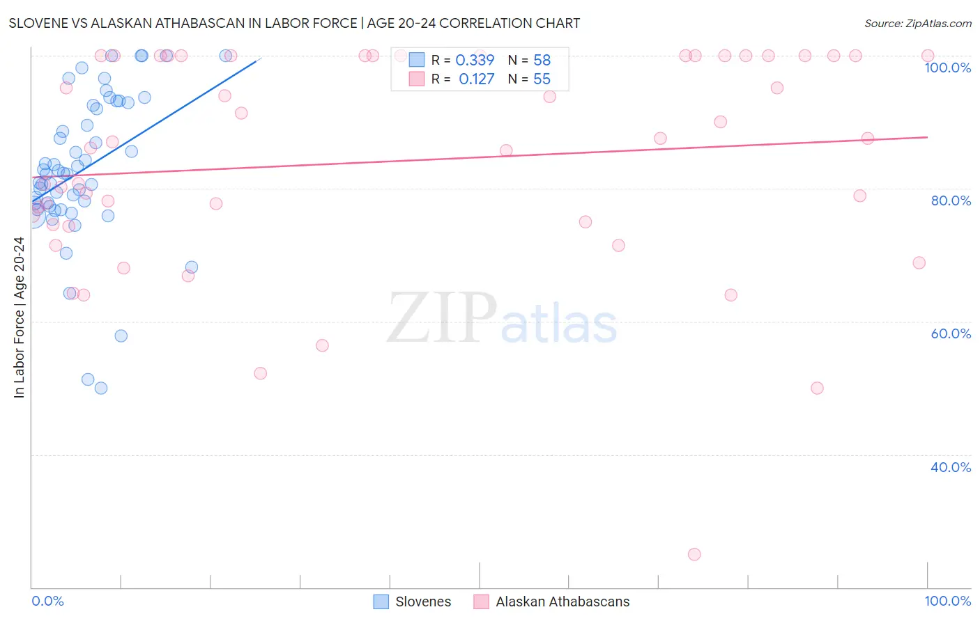 Slovene vs Alaskan Athabascan In Labor Force | Age 20-24