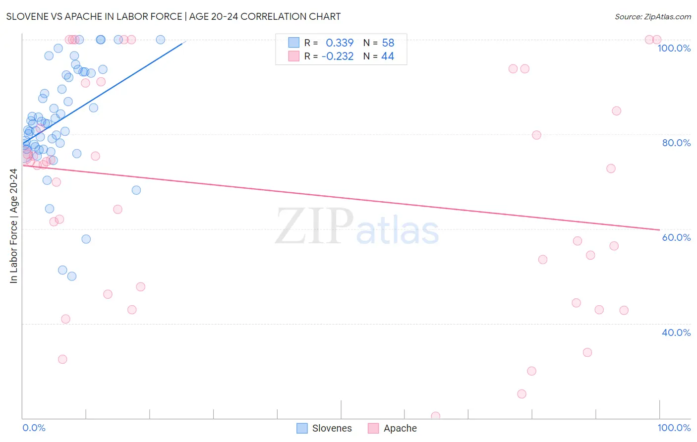 Slovene vs Apache In Labor Force | Age 20-24
