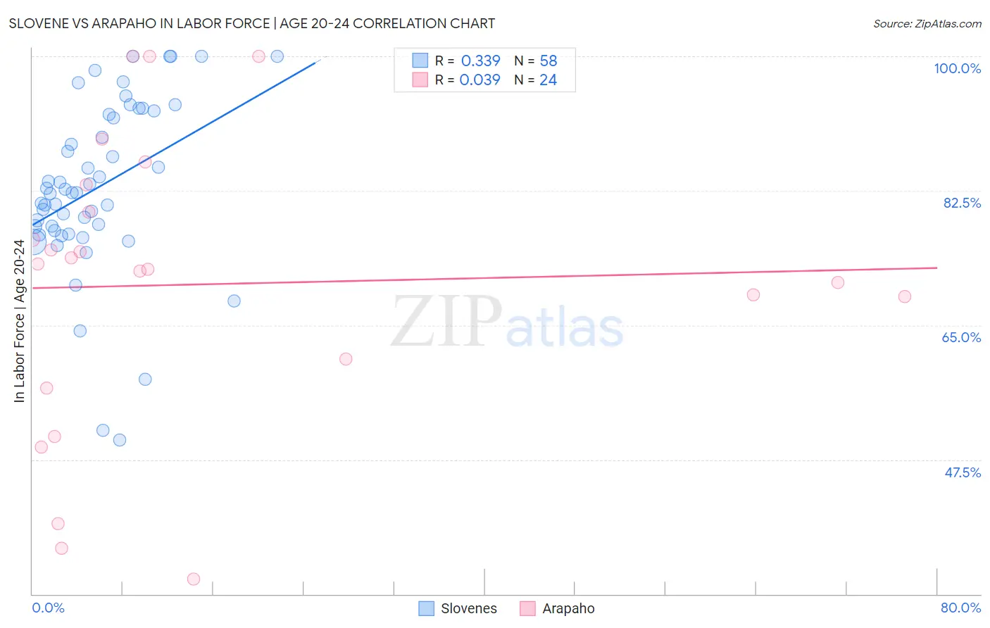 Slovene vs Arapaho In Labor Force | Age 20-24