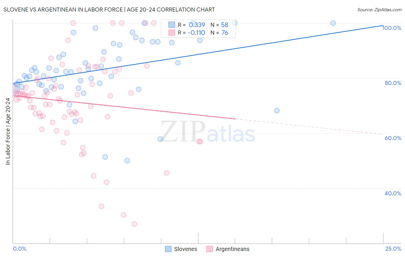 Slovene vs Argentinean In Labor Force | Age 20-24