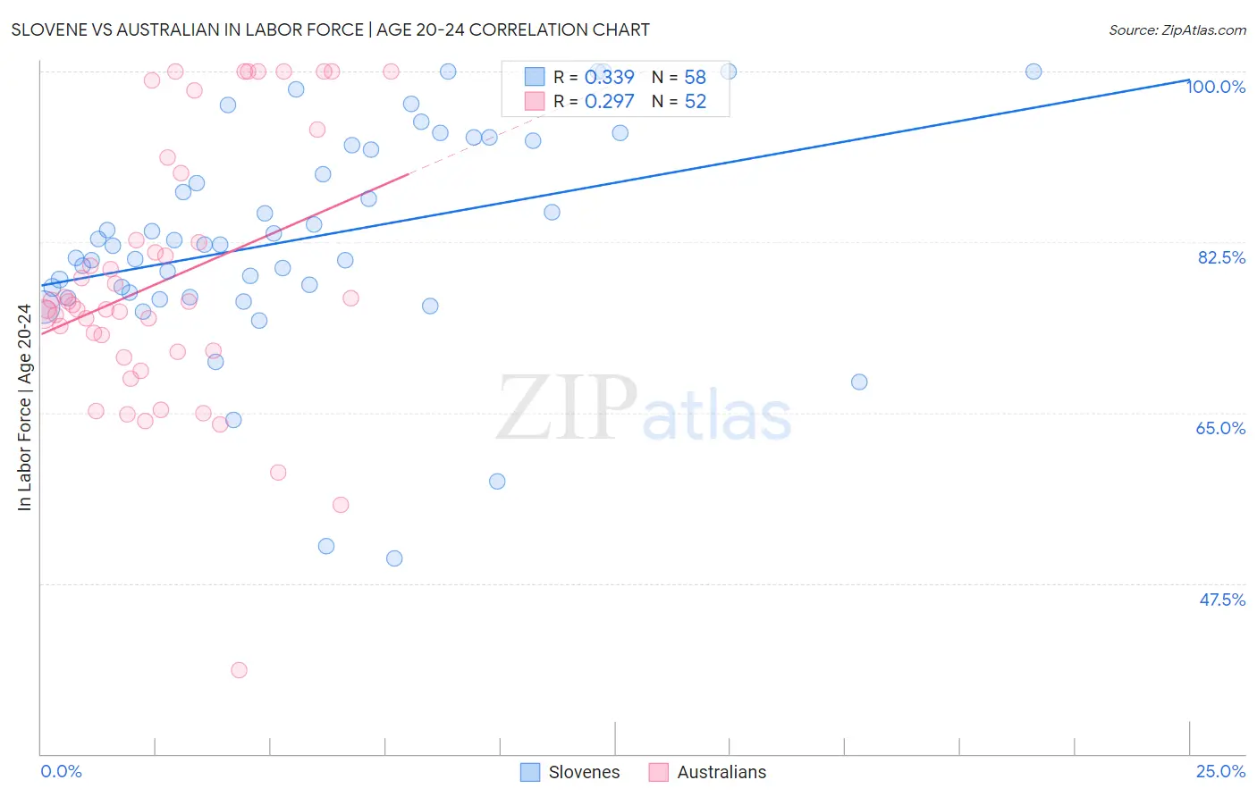 Slovene vs Australian In Labor Force | Age 20-24