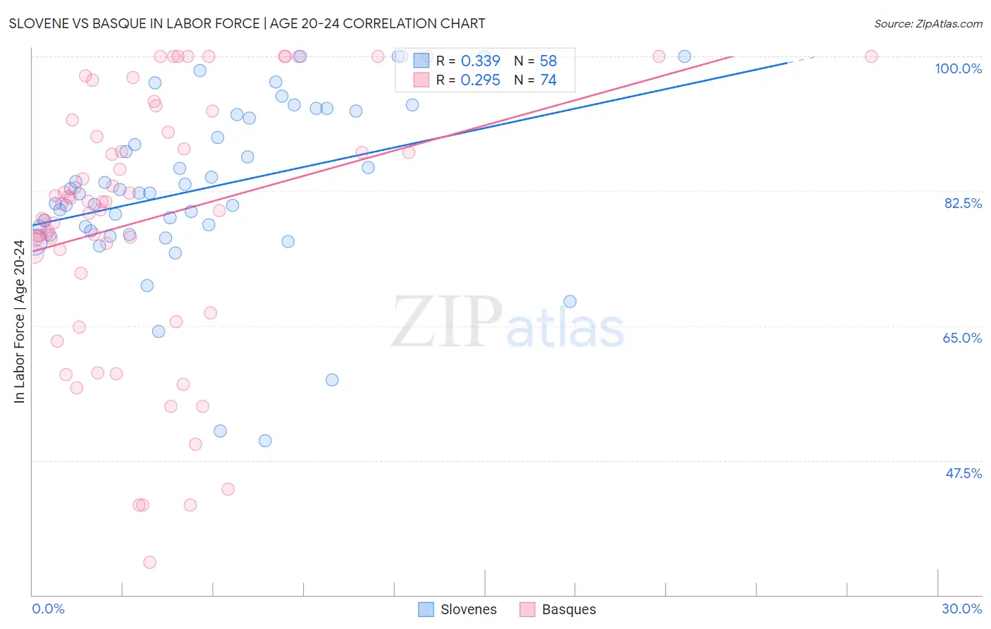 Slovene vs Basque In Labor Force | Age 20-24