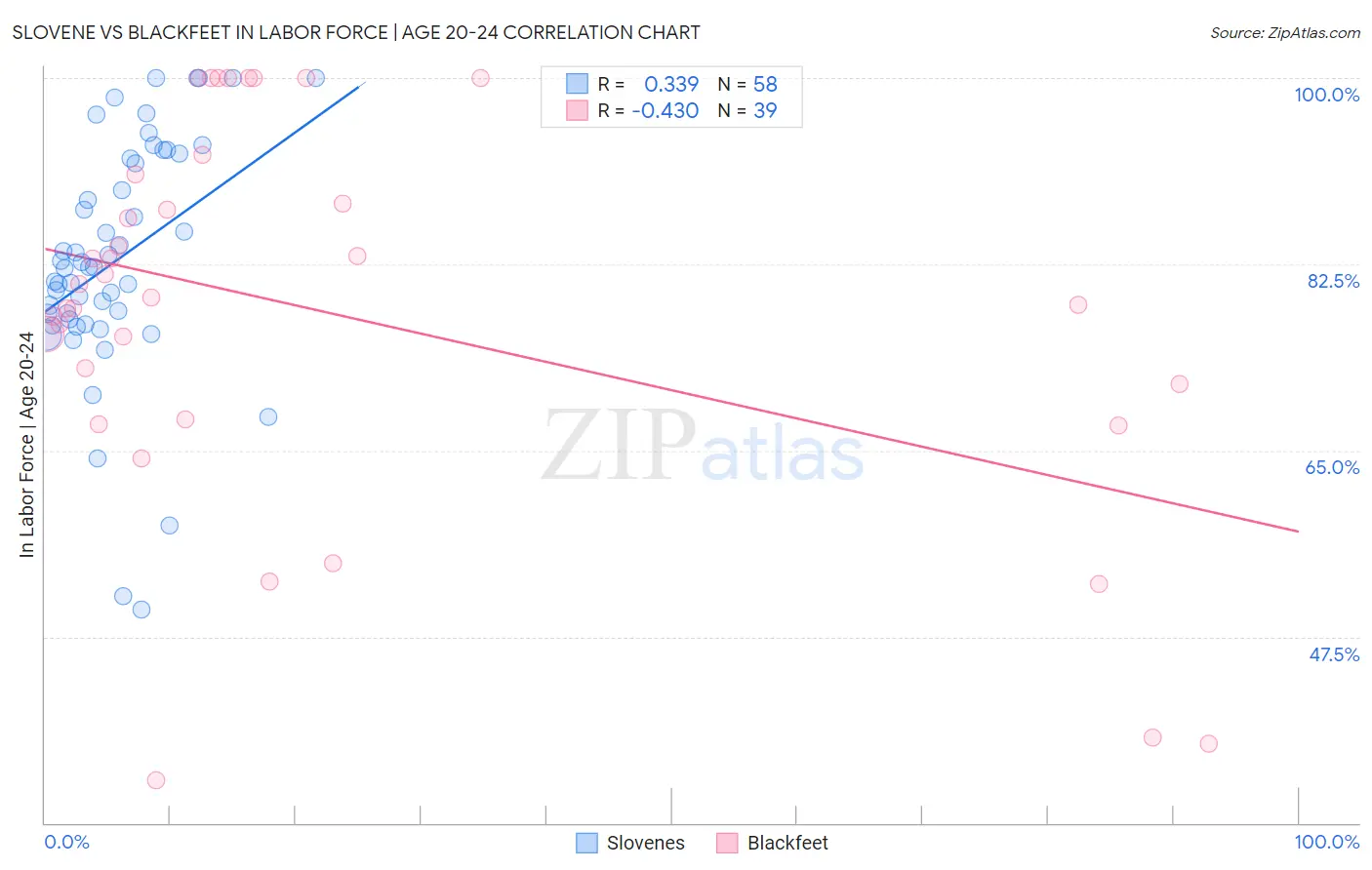 Slovene vs Blackfeet In Labor Force | Age 20-24