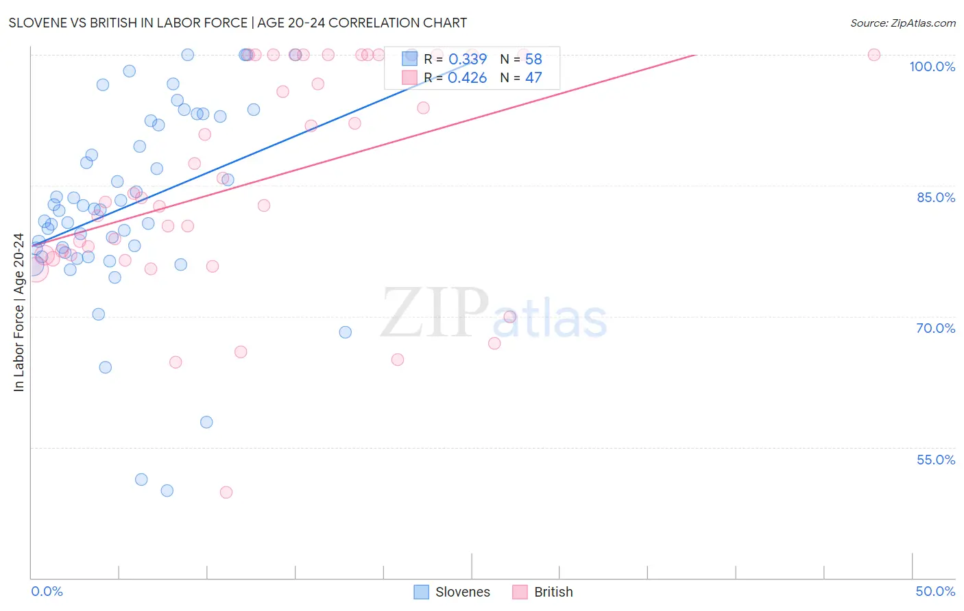 Slovene vs British In Labor Force | Age 20-24