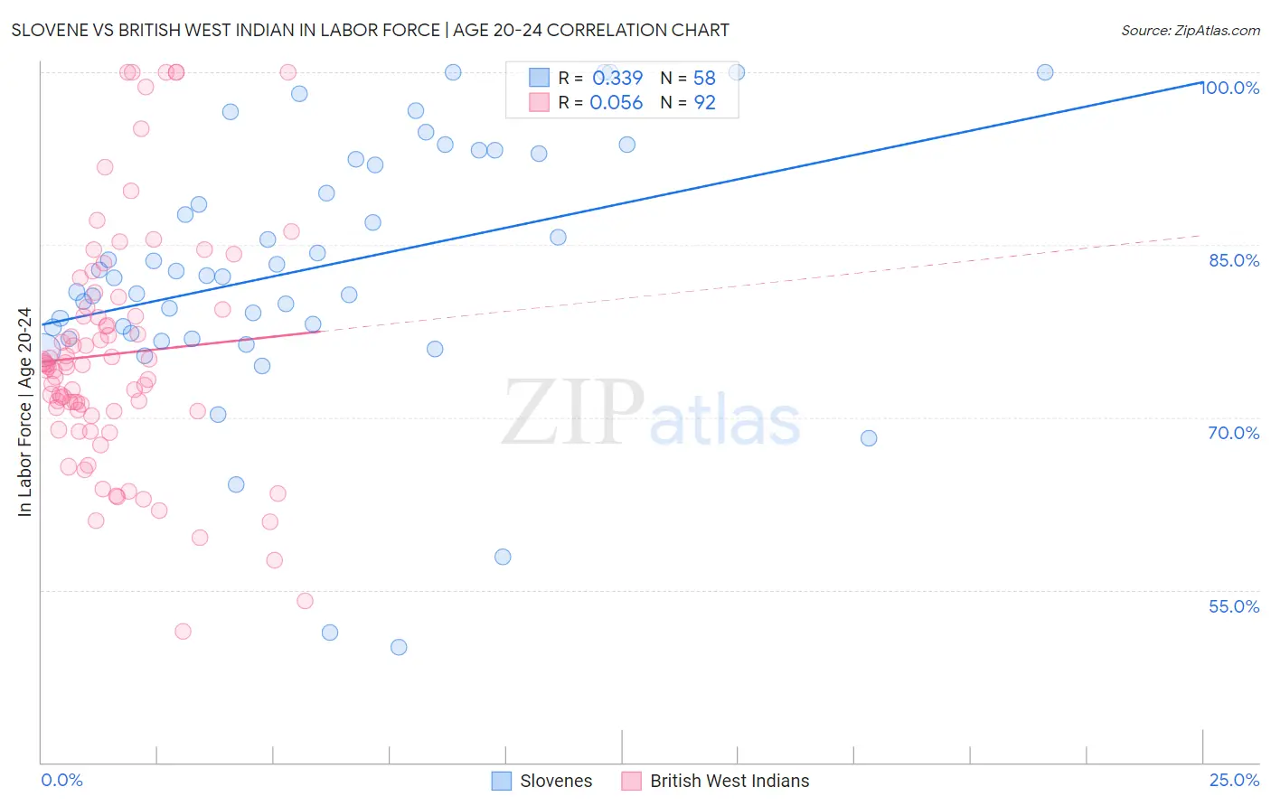 Slovene vs British West Indian In Labor Force | Age 20-24