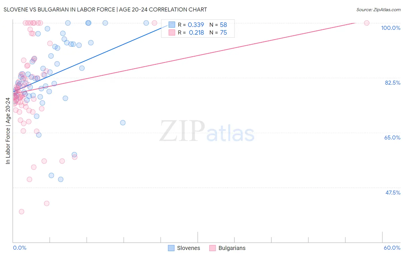 Slovene vs Bulgarian In Labor Force | Age 20-24