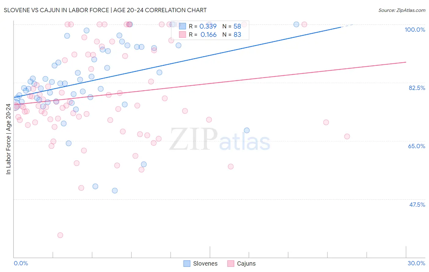 Slovene vs Cajun In Labor Force | Age 20-24