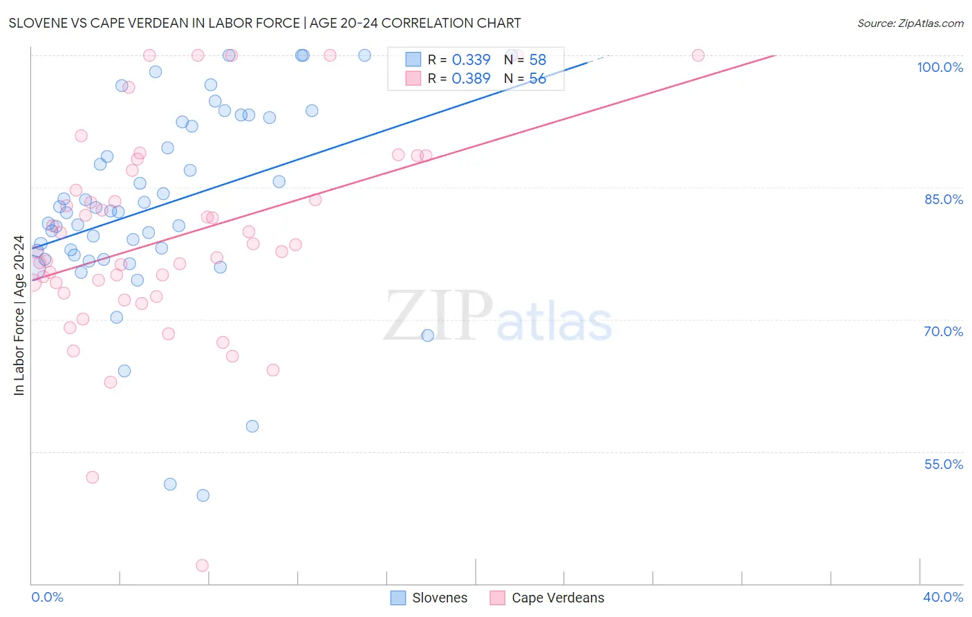 Slovene vs Cape Verdean In Labor Force | Age 20-24