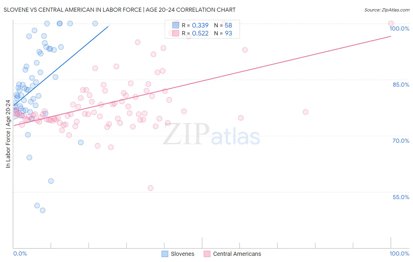 Slovene vs Central American In Labor Force | Age 20-24