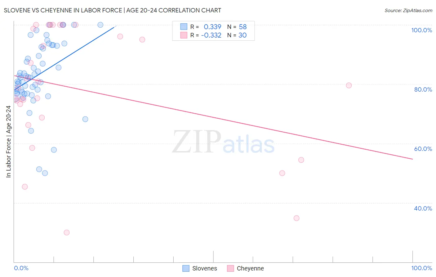 Slovene vs Cheyenne In Labor Force | Age 20-24