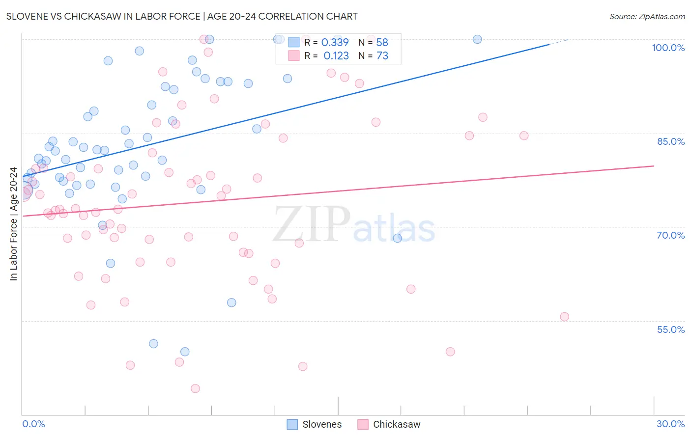 Slovene vs Chickasaw In Labor Force | Age 20-24