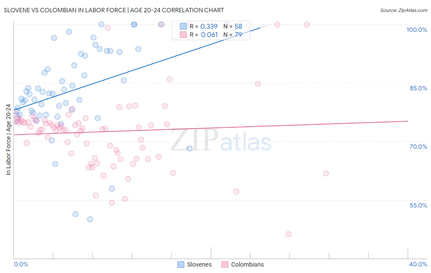 Slovene vs Colombian In Labor Force | Age 20-24